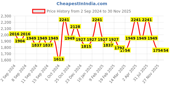 myntra.com WEAVING HOMES Red & Black 6 Pieces Printed Ceramic Matte Mugs weaving homes Price History Graph from 2 Sep 2024 to 27 Nov 2025