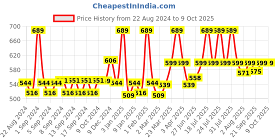 myntra.com WEAVING HOMES Red & Black Printed Ceramic Glossy Cups Set of Cups and Mugs weaving homes Price History Graph from 22 Aug 2024 to 9 Oct 2025