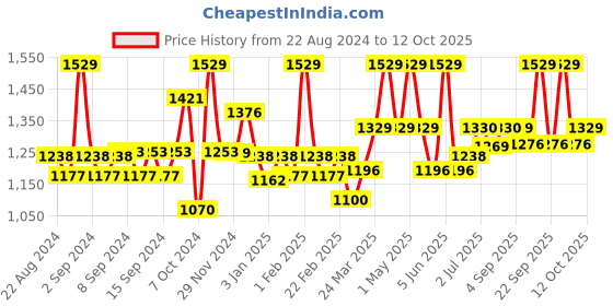 myntra.com WEAVING HOMES Red & Black Printed Ceramic Glossy Mugs Set of Cups and Mugs weaving homes Price History Graph from 22 Aug 2024 to 12 Oct 2025