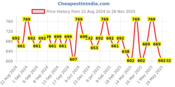 myntra.com WEAVING HOMES Red & Blue Printed Ceramic Glossy Cups Set of Cups and Mugs weaving homes Price History Graph from 22 Aug 2024 to 28 Nov 2025