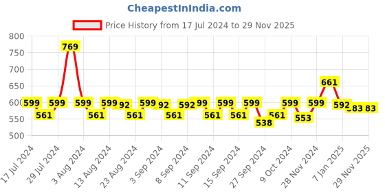 myntra.com WEAVING HOMES Red & Cream 2 Pieces Printed Ceramic Glossy Cups 200 ml Each weaving homes Price History Graph from 17 Jul 2024 to 28 Nov 2025