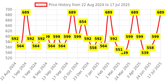 myntra.com WEAVING HOMES Red & Cream-Coloured Printed Ceramic Glossy Cups Set of Cups and Mugs weaving homes Price History Graph from 22 Aug 2024 to 2 Jul 2025