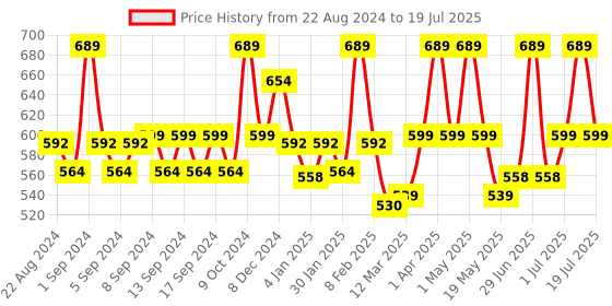 myntra.com WEAVING HOMES Red & Cream-Coloured Printed Ceramic Glossy Cups Set of Cups and Mugs weaving homes Price History Graph from 22 Aug 2024 to 1 Jul 2025