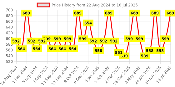 myntra.com WEAVING HOMES Red & Cream-Coloured Printed Ceramic Glossy Cups Set of Cups and Mugs weaving homes Price History Graph from 22 Aug 2024 to 1 Jul 2025