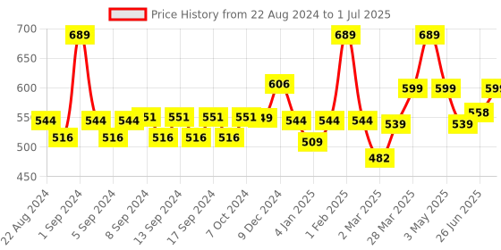 myntra.com WEAVING HOMES Red & Cream-Coloured Printed Ceramic Glossy Cups Set of Cups and Mugs weaving homes Price History Graph from 22 Aug 2024 to 1 Jul 2025