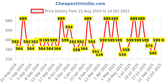 myntra.com WEAVING HOMES Red & Cream-Coloured Printed Ceramic Glossy Mugs Set of Cups and Mugs weaving homes Price History Graph from 22 Aug 2024 to 14 Oct 2025