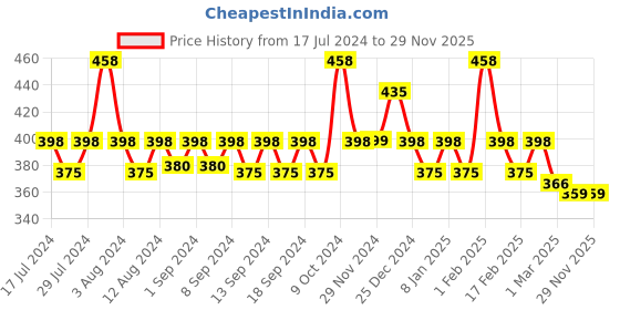 myntra.com WEAVING HOMES Red & Green Hand Painted Printed Ceramic Glossy Mugs Set of Cups and Mugs weaving homes Price History Graph from 17 Jul 2024 to 29 Nov 2025