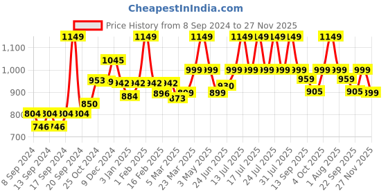 myntra.com WEAVING HOMES Red & Green Printed Ceramic Christmas Tree weaving homes Price History Graph from 8 Sep 2024 to 27 Nov 2025