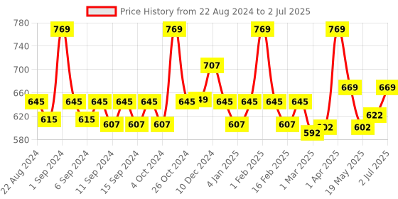 myntra.com WEAVING HOMES Red & Grey Textured Ceramic Glossy Cups Set of Cups and Mugs weaving homes Price History Graph from 22 Aug 2024 to 2 Jul 2025
