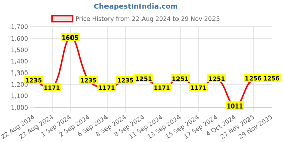 myntra.com WEAVING HOMES Red & Grey Textured Ceramic Glossy Cups Set of Cups and Mugs weaving homes Price History Graph from 22 Aug 2024 to 29 Nov 2025