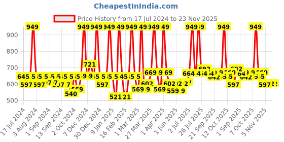 myntra.com WEAVING HOMES Red & Peach 2 Pieces Printed Ceramic Glossy Cups 200 ml Each weaving homes Price History Graph from 17 Jul 2024 to 22 Nov 2025