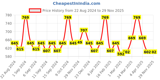 myntra.com WEAVING HOMES Red & Purple Textured Ceramic Glossy Cups Set of Cups and Mugs weaving homes Price History Graph from 22 Aug 2024 to 29 Nov 2025