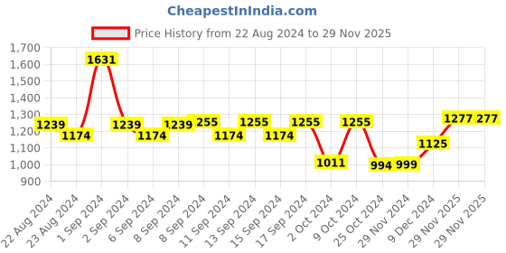 myntra.com WEAVING HOMES Red & Purple Textured Ceramic Glossy Mugs Set of Cups and Mugs weaving homes Price History Graph from 22 Aug 2024 to 29 Nov 2025