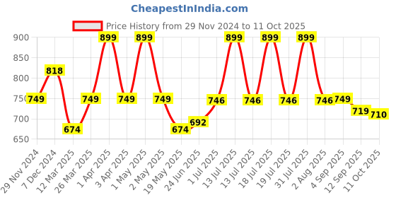 myntra.com WEAVING HOMES Red & Red Ethnic Motifs Solid Ceramic Glossy Set of Cups and Mugs weaving homes Price History Graph from 29 Nov 2024 to 11 Oct 2025