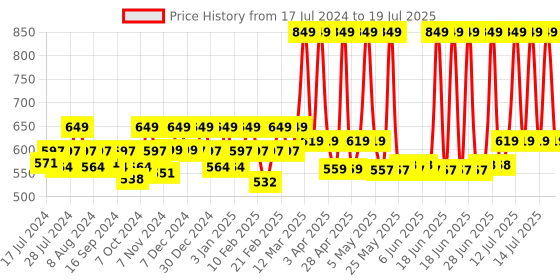 myntra.com WEAVING HOMES Red & White 2 Pcs Printed Microwave Safe Ceramic Glossy Plates & Mugs weaving homes Price History Graph from 17 Jul 2024 to 14 Jul 2025