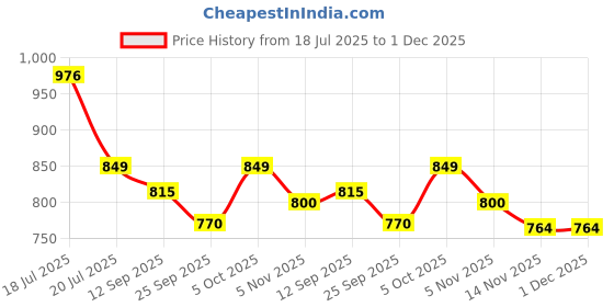 myntra.com WEAVING HOMES Red & White 2 Pieces Ceramic Glossy Core Mugs weaving homes Price History Graph from 18 Jul 2025 to 30 Nov 2025
