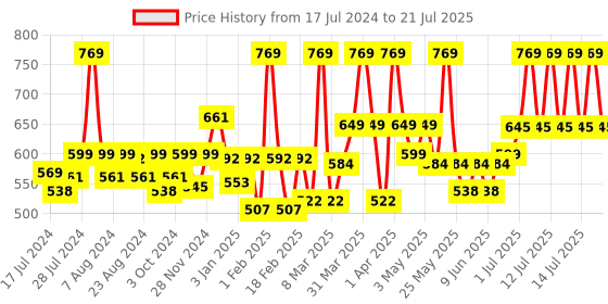 myntra.com WEAVING HOMES Red & White 2 Pieces Printed Ceramic Glossy Cup weaving homes Price History Graph from 17 Jul 2024 to 14 Jul 2025