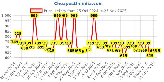 myntra.com WEAVING HOMES Red & White 2 Pieces Printed Ceramic Glossy Cups 300 ml Each weaving homes Price History Graph from 25 Oct 2024 to 22 Nov 2025
