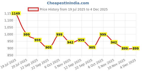 myntra.com WEAVING HOMES Red & White 2 Pieces Printed Ceramic Glossy Mug & All Heart Plate weaving homes Price History Graph from 19 Jul 2025 to 4 Dec 2025