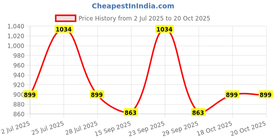 myntra.com WEAVING HOMES Red & White 2 Pieces Printed Ceramic Glossy Mugs weaving homes Price History Graph from 2 Jul 2025 to 20 Oct 2025