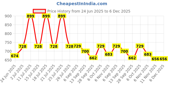myntra.com WEAVING HOMES Red & White 2 Pieces Textured Ceramics Glossy Mug With Dessert Plate weaving homes Price History Graph from 24 Jun 2025 to 5 Dec 2025