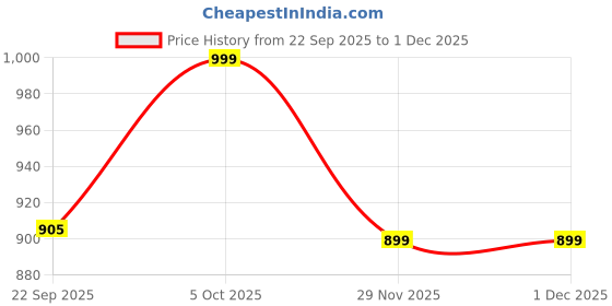 myntra.com WEAVING HOMES Red & White 3 Pieces Printed Ceramic Glossy Mugs weaving homes Price History Graph from 22 Sep 2025 to 1 Dec 2025