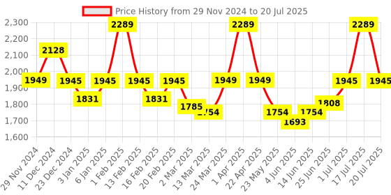 myntra.com WEAVING HOMES Red & White 6 Pieces Printed Ceramic Glossy Cups 220ml weaving homes Price History Graph from 29 Nov 2024 to 1 Jul 2025