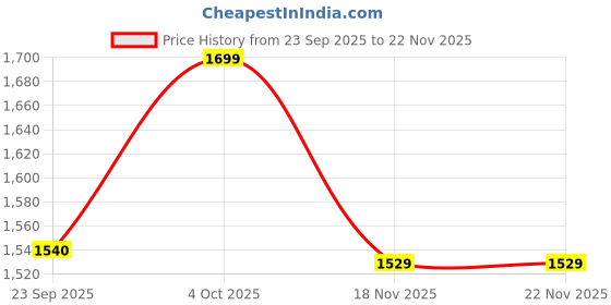 myntra.com WEAVING HOMES Red & White 6 Pieces Printed Ceramic Glossy Mugs weaving homes Price History Graph from 23 Sep 2025 to 22 Nov 2025
