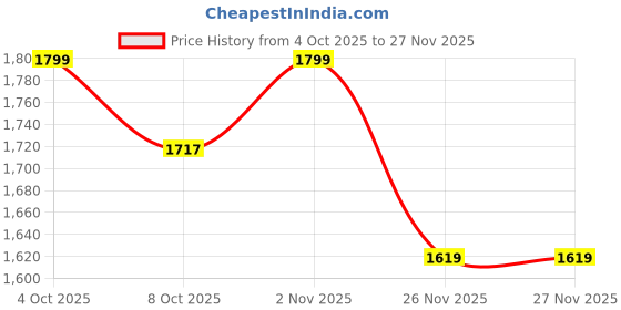 myntra.com WEAVING HOMES Red & White 6 Pieces Printed Ceramic Glossy Mugs weaving homes Price History Graph from 4 Oct 2025 to 26 Nov 2025