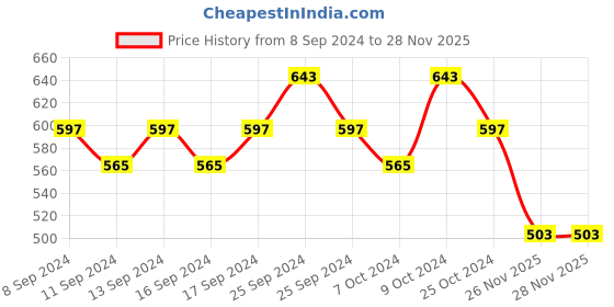myntra.com WEAVING HOMES Red & White Checked Ceramic Round Shaped Planters weaving homes Price History Graph from 8 Sep 2024 to 27 Nov 2025