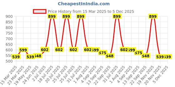 myntra.com WEAVING HOMES Red & White Christmas Hut Tea light Holder weaving homes Price History Graph from 15 Mar 2025 to 5 Dec 2025