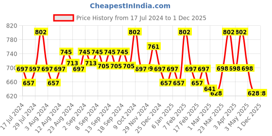 myntra.com WEAVING HOMES Red & White Hand Painted Printed Ceramic Glossy Mugs Set of Cups and Mugs weaving homes Price History Graph from 17 Jul 2024 to 1 Dec 2025