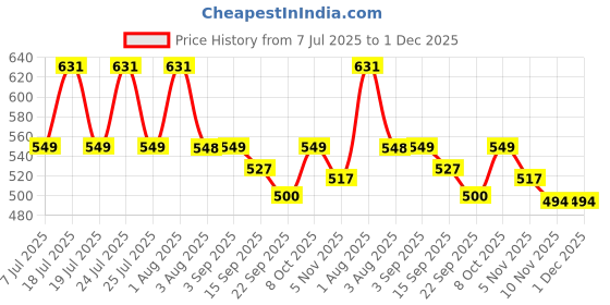 myntra.com WEAVING HOMES Red & White Owl Printed Ceramic Glossy Mug With Gift Box-300 ml weaving homes Price History Graph from 7 Jul 2025 to 30 Nov 2025