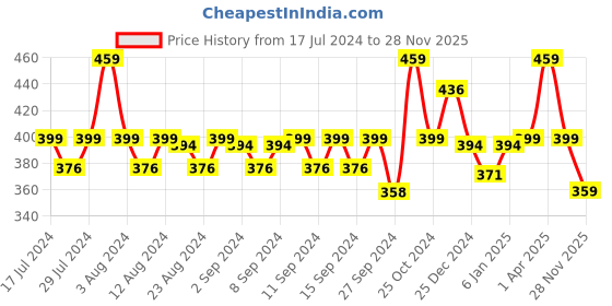 myntra.com WEAVING HOMES Red & White Printed Ceramic Glossy Cups Set of Cups and Mugs weaving homes Price History Graph from 17 Jul 2024 to 28 Nov 2025