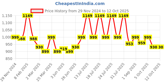 myntra.com WEAVING HOMES Red & White Printed Ceramic Glossy Cups Set of Cups and Mugs weaving homes Price History Graph from 29 Nov 2024 to 12 Oct 2025