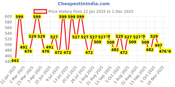 myntra.com WEAVING HOMES Red & White Printed Ceramic Glossy Mug-280 ML weaving homes Price History Graph from 22 Jan 2025 to 1 Dec 2025