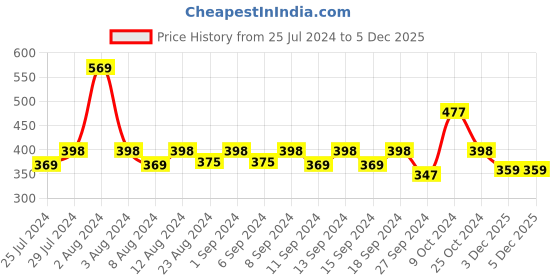 myntra.com WEAVING HOMES Red & White Printed Ceramic Glossy Mugs Set of Cups and Mugs weaving homes Price History Graph from 25 Jul 2024 to 3 Dec 2025