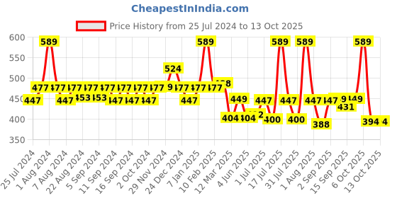 myntra.com WEAVING HOMES Red & White Printed Ceramic Glossy Mugs Set of Cups and Mugs weaving homes Price History Graph from 25 Jul 2024 to 13 Oct 2025