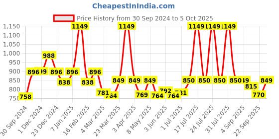 myntra.com WEAVING HOMES Red & White Printed Ceramic Glossy Mugs Set of Cups and Mugs weaving homes Price History Graph from 30 Sep 2024 to 5 Oct 2025