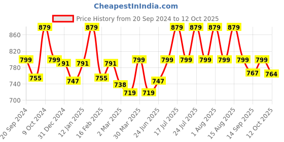 myntra.com WEAVING HOMES Red & White Printed Ceramic Glossy Mugs Set of Cups and Mugs weaving homes Price History Graph from 20 Sep 2024 to 12 Oct 2025