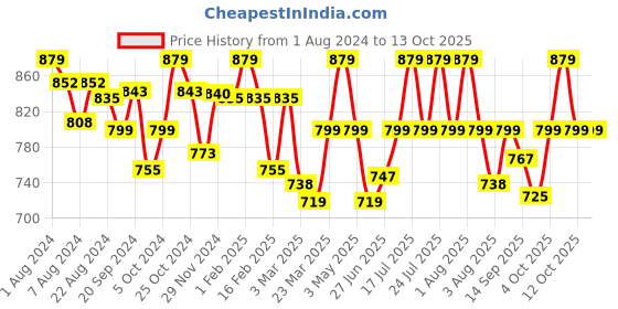 myntra.com WEAVING HOMES Red & White Printed Ceramic Glossy Mugs Set of Cups and Mugs weaving homes Price History Graph from 1 Aug 2024 to 13 Oct 2025
