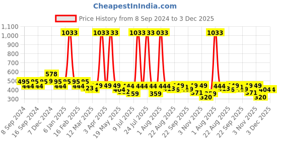 myntra.com WEAVING HOMES Red & White Printed Ceramic  Planters weaving homes Price History Graph from 8 Sep 2024 to 2 Dec 2025