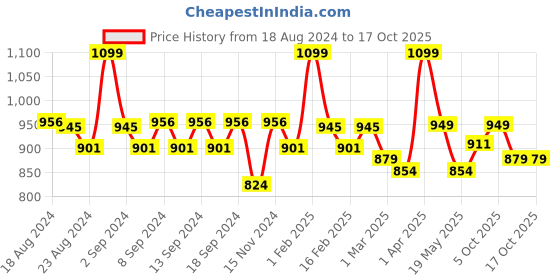 myntra.com WEAVING HOMES Red Artificial Flower With Pot weaving homes Price History Graph from 18 Aug 2024 to 16 Oct 2025