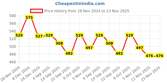 myntra.com WEAVING HOMES Red Hand Painted Printed Ceramic Glossy Mugs Set of Cups and Mugs weaving homes Price History Graph from 28 Nov 2024 to 23 Nov 2025