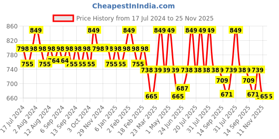 myntra.com WEAVING HOMES Red Hand Painted Solid Ceramic Glossy Mugs Set of Cups and Mugs weaving homes Price History Graph from 17 Jul 2024 to 24 Nov 2025