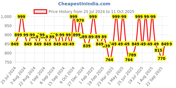 myntra.com WEAVING HOMES Red Printed Ceramic Glossy Mugs Set of Cups and Mugs weaving homes Price History Graph from 25 Jul 2024 to 11 Oct 2025