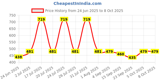 myntra.com WEAVING HOMES Red Printed Ceramic Glossy Mugs Set of Cups and Mugs weaving homes Price History Graph from 24 Jun 2025 to 8 Oct 2025