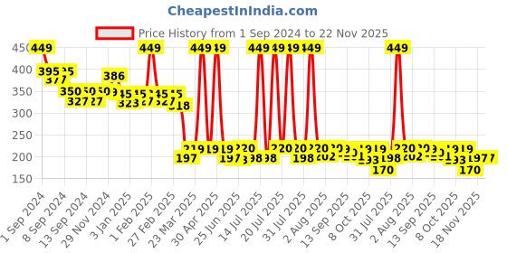 myntra.com WEAVING HOMES Red Printed Ceramic Matte Cups 180 ml weaving homes Price History Graph from 1 Sep 2024 to 22 Nov 2025