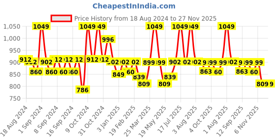 myntra.com WEAVING HOMES Red Red Beaded Artificial Flower Bunch weaving homes Price History Graph from 18 Aug 2024 to 27 Nov 2025