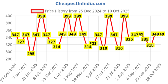 myntra.com WEAVING HOMES Rust & White Text or Slogans Ceramic Glossy Mug weaving homes Price History Graph from 25 Dec 2024 to 17 Oct 2025